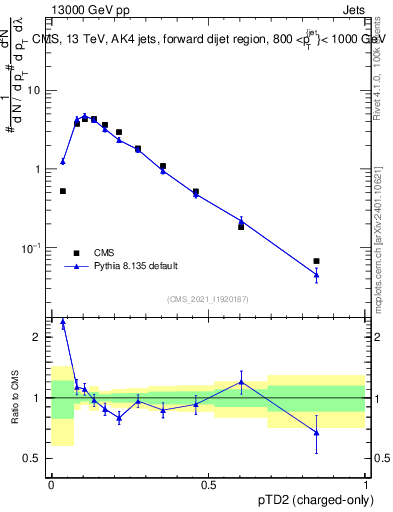 Plot of j.ptd2.c in 13000 GeV pp collisions