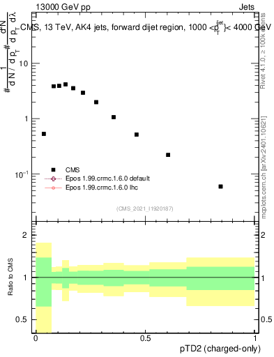 Plot of j.ptd2.c in 13000 GeV pp collisions