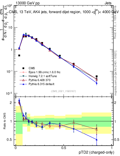Plot of j.ptd2.c in 13000 GeV pp collisions