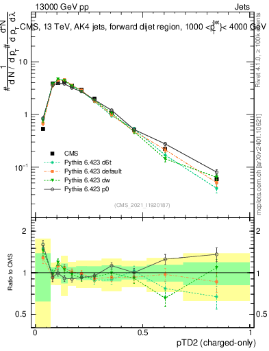Plot of j.ptd2.c in 13000 GeV pp collisions
