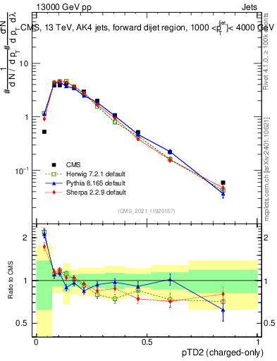 Plot of j.ptd2.c in 13000 GeV pp collisions
