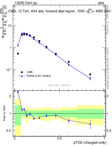 Plot of j.ptd2.c in 13000 GeV pp collisions