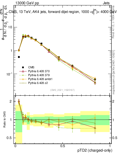 Plot of j.ptd2.c in 13000 GeV pp collisions
