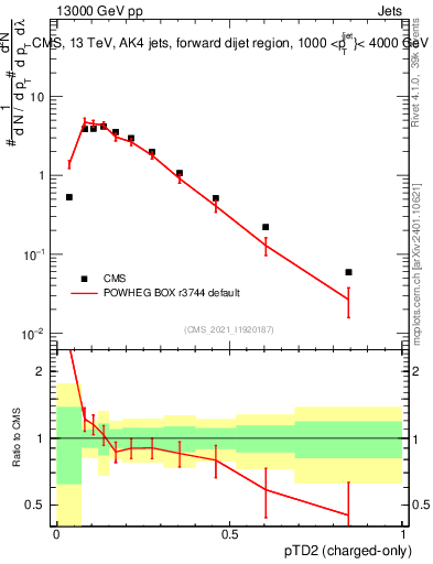 Plot of j.ptd2.c in 13000 GeV pp collisions