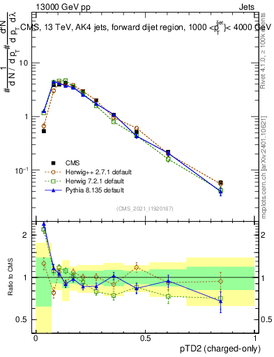 Plot of j.ptd2.c in 13000 GeV pp collisions