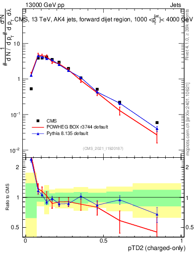 Plot of j.ptd2.c in 13000 GeV pp collisions