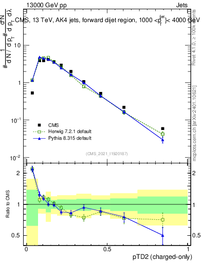 Plot of j.ptd2.c in 13000 GeV pp collisions