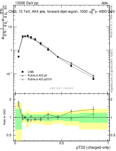 Plot of j.ptd2.c in 13000 GeV pp collisions