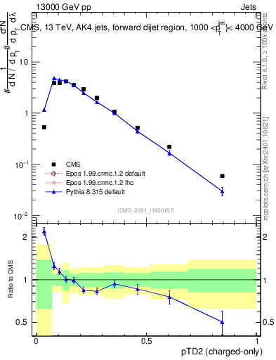 Plot of j.ptd2.c in 13000 GeV pp collisions