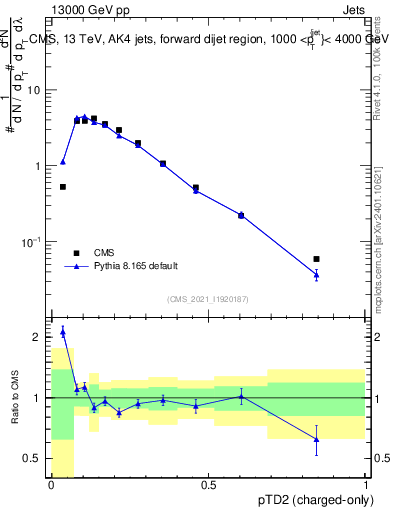 Plot of j.ptd2.c in 13000 GeV pp collisions