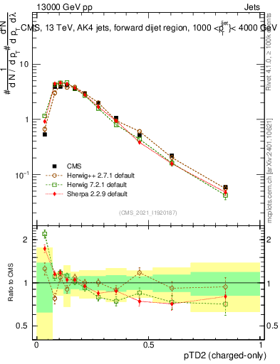 Plot of j.ptd2.c in 13000 GeV pp collisions