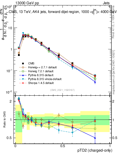 Plot of j.ptd2.c in 13000 GeV pp collisions