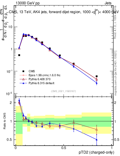 Plot of j.ptd2.c in 13000 GeV pp collisions