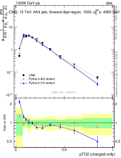 Plot of j.ptd2.c in 13000 GeV pp collisions