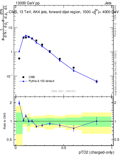 Plot of j.ptd2.c in 13000 GeV pp collisions