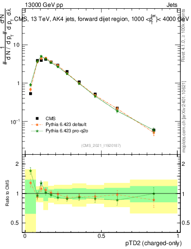 Plot of j.ptd2.c in 13000 GeV pp collisions