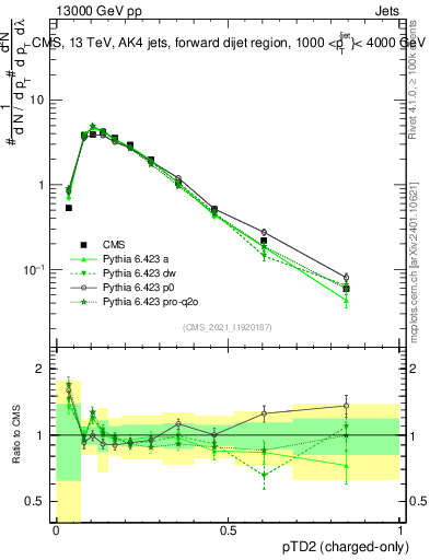 Plot of j.ptd2.c in 13000 GeV pp collisions