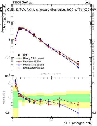 Plot of j.ptd2.c in 13000 GeV pp collisions