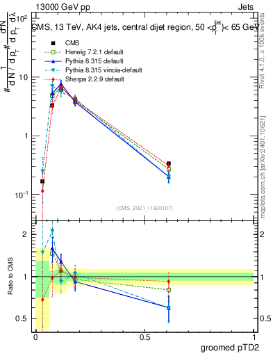 Plot of j.ptd2.g in 13000 GeV pp collisions