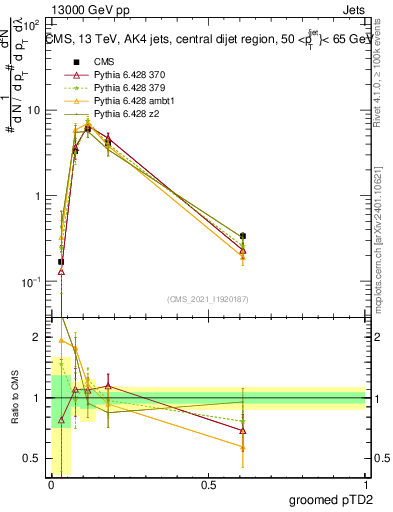 Plot of j.ptd2.g in 13000 GeV pp collisions