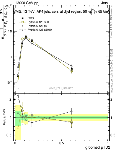 Plot of j.ptd2.g in 13000 GeV pp collisions