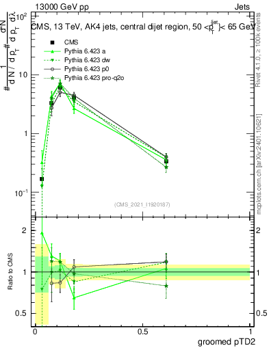 Plot of j.ptd2.g in 13000 GeV pp collisions