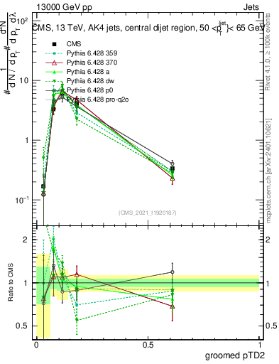 Plot of j.ptd2.g in 13000 GeV pp collisions