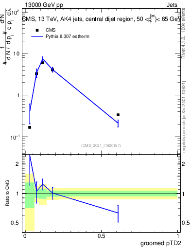 Plot of j.ptd2.g in 13000 GeV pp collisions