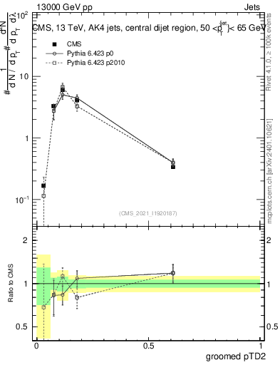 Plot of j.ptd2.g in 13000 GeV pp collisions