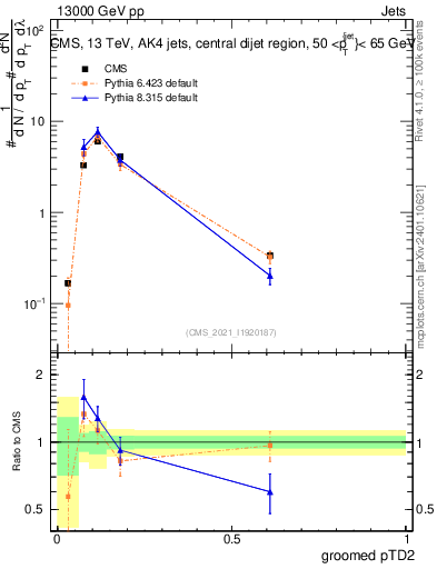 Plot of j.ptd2.g in 13000 GeV pp collisions