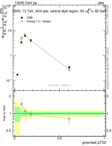 Plot of j.ptd2.g in 13000 GeV pp collisions
