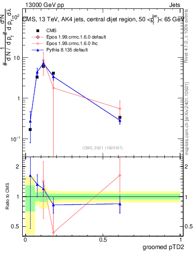 Plot of j.ptd2.g in 13000 GeV pp collisions