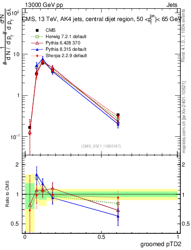 Plot of j.ptd2.g in 13000 GeV pp collisions
