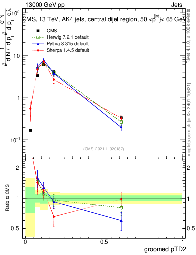 Plot of j.ptd2.g in 13000 GeV pp collisions