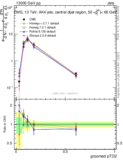 Plot of j.ptd2.g in 13000 GeV pp collisions