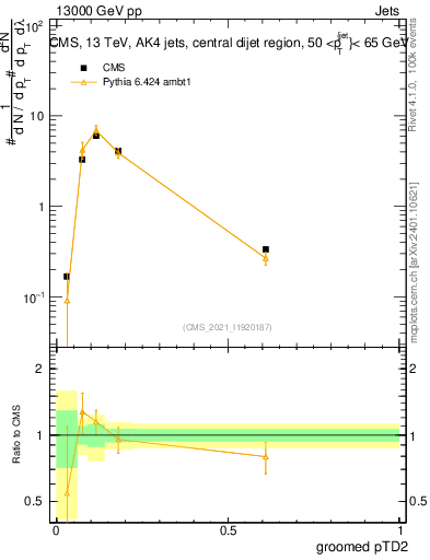 Plot of j.ptd2.g in 13000 GeV pp collisions