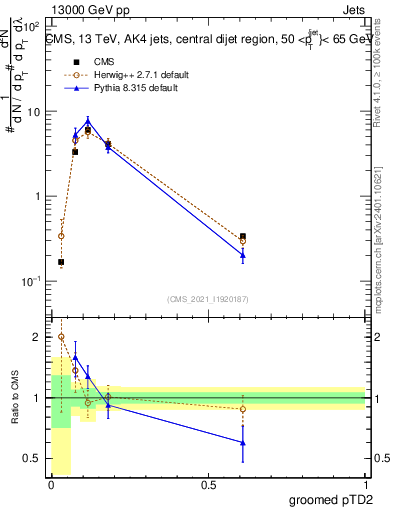 Plot of j.ptd2.g in 13000 GeV pp collisions