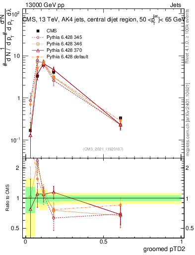 Plot of j.ptd2.g in 13000 GeV pp collisions