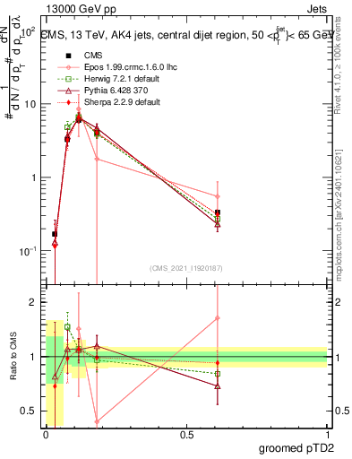 Plot of j.ptd2.g in 13000 GeV pp collisions