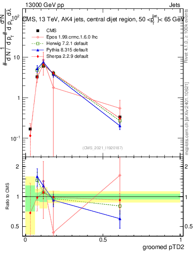 Plot of j.ptd2.g in 13000 GeV pp collisions