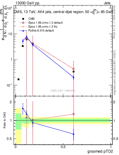 Plot of j.ptd2.g in 13000 GeV pp collisions
