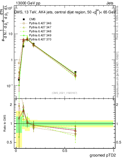 Plot of j.ptd2.g in 13000 GeV pp collisions