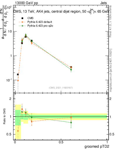 Plot of j.ptd2.g in 13000 GeV pp collisions