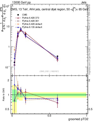 Plot of j.ptd2.g in 13000 GeV pp collisions