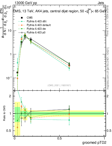 Plot of j.ptd2.g in 13000 GeV pp collisions