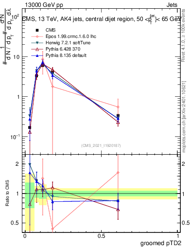 Plot of j.ptd2.g in 13000 GeV pp collisions