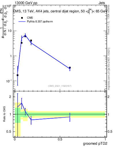 Plot of j.ptd2.g in 13000 GeV pp collisions