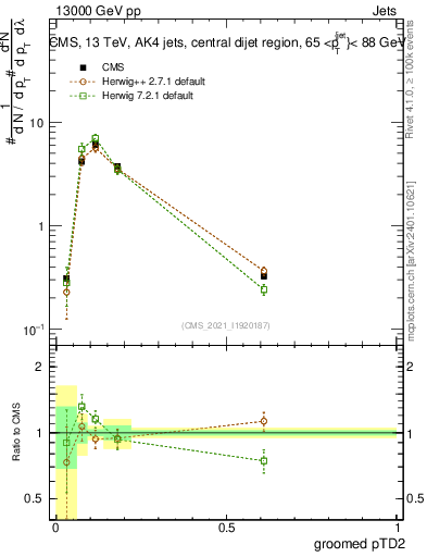 Plot of j.ptd2.g in 13000 GeV pp collisions