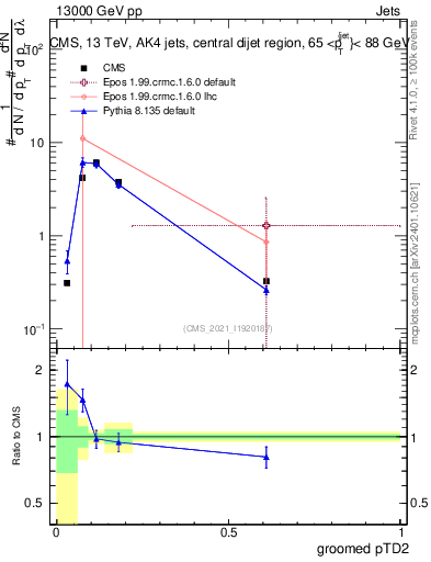Plot of j.ptd2.g in 13000 GeV pp collisions