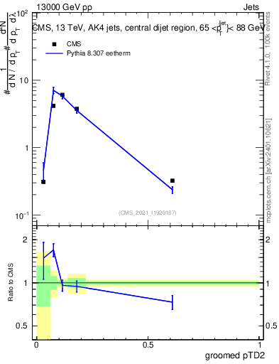 Plot of j.ptd2.g in 13000 GeV pp collisions
